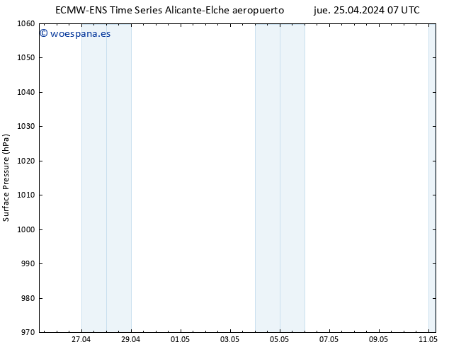 Presión superficial ALL TS jue 25.04.2024 13 UTC