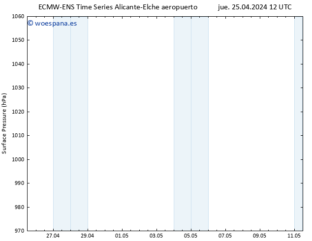 Presión superficial ALL TS jue 25.04.2024 18 UTC