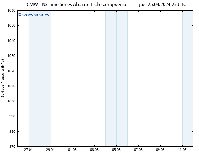 Presión superficial ALL TS vie 26.04.2024 23 UTC