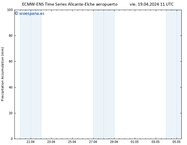 Precipitación acum. ALL TS vie 19.04.2024 17 UTC