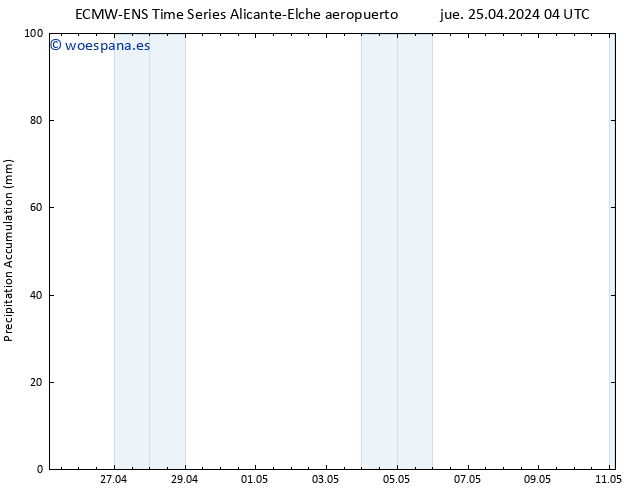 Precipitación acum. ALL TS vie 26.04.2024 04 UTC