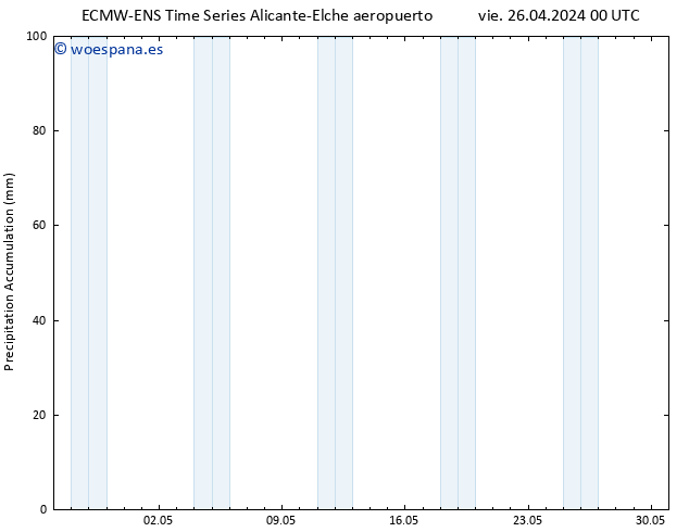 Precipitación acum. ALL TS sáb 27.04.2024 00 UTC