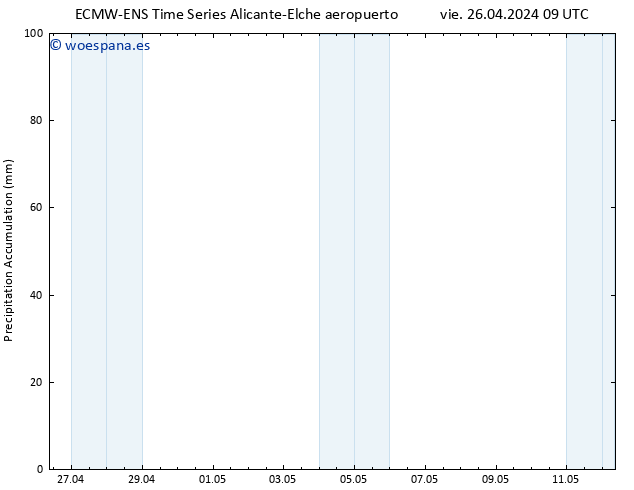 Precipitación acum. ALL TS vie 26.04.2024 15 UTC