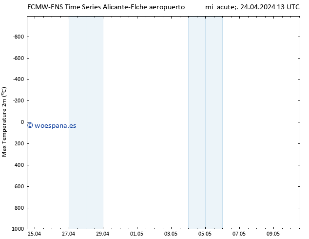 Temperatura máx. (2m) ALL TS jue 25.04.2024 13 UTC