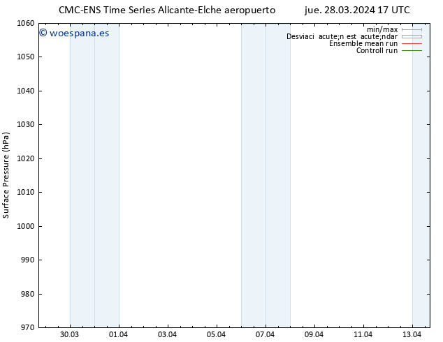 Presión superficial CMC TS vie 29.03.2024 17 UTC