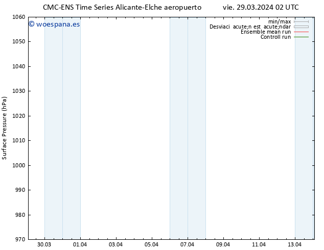 Presión superficial CMC TS vie 29.03.2024 02 UTC