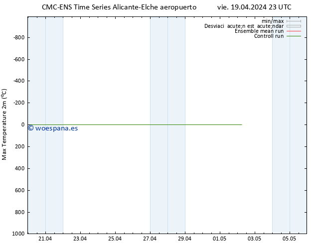 Temperatura máx. (2m) CMC TS sáb 20.04.2024 05 UTC