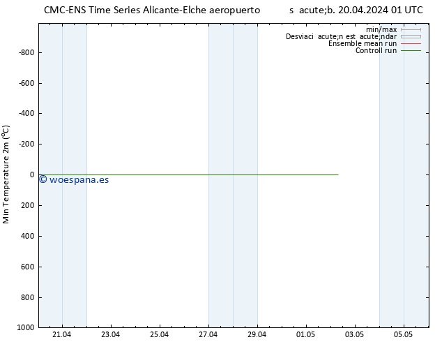 Temperatura mín. (2m) CMC TS lun 22.04.2024 01 UTC