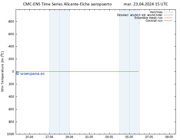 Temperatura mín. (2m) CMC TS mar 23.04.2024 21 UTC