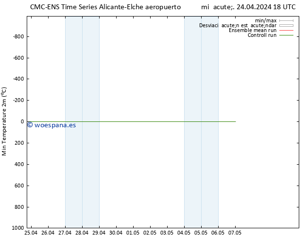 Temperatura mín. (2m) CMC TS vie 26.04.2024 12 UTC