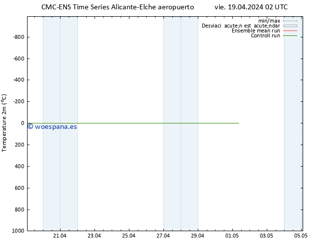 Temperatura (2m) CMC TS jue 25.04.2024 20 UTC