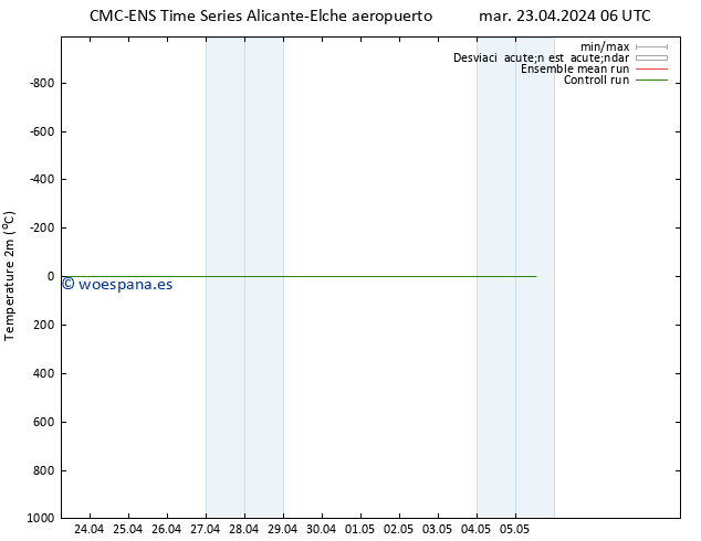 Temperatura (2m) CMC TS mar 23.04.2024 06 UTC