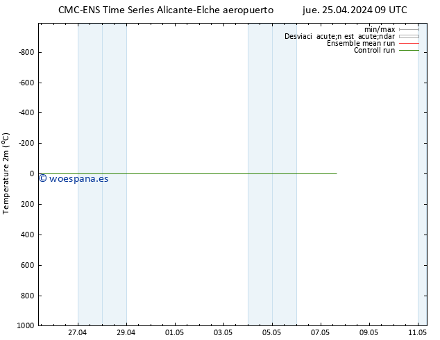 Temperatura (2m) CMC TS jue 25.04.2024 09 UTC