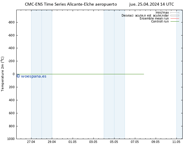 Temperatura (2m) CMC TS jue 25.04.2024 20 UTC