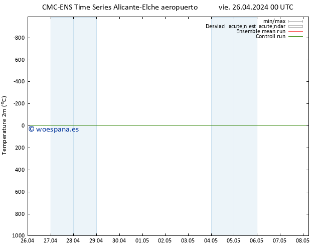 Temperatura (2m) CMC TS dom 28.04.2024 18 UTC