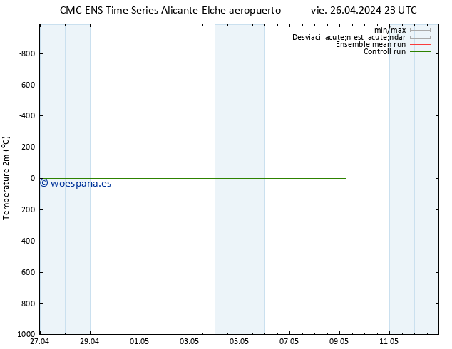 Temperatura (2m) CMC TS sáb 27.04.2024 23 UTC