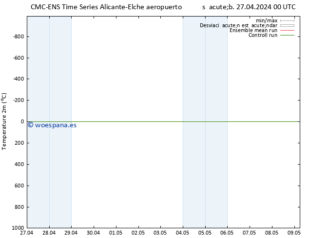 Temperatura (2m) CMC TS sáb 27.04.2024 06 UTC