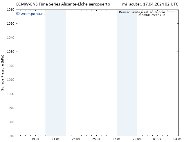 Presión superficial ECMWFTS lun 22.04.2024 02 UTC