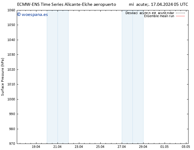 Presión superficial ECMWFTS jue 18.04.2024 05 UTC