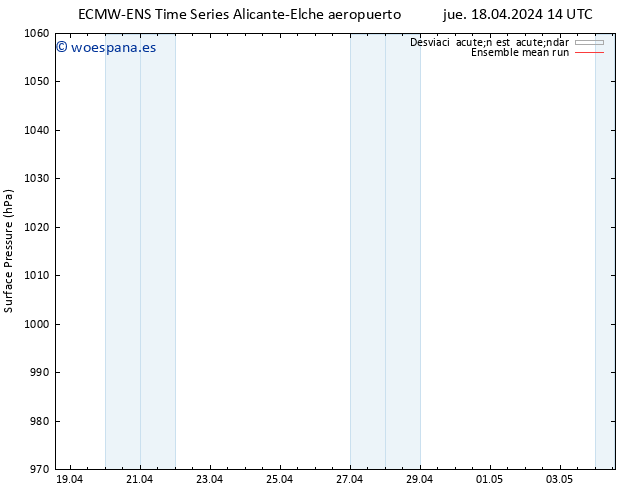 Presión superficial ECMWFTS vie 19.04.2024 14 UTC