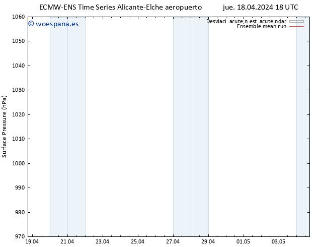 Presión superficial ECMWFTS dom 28.04.2024 18 UTC