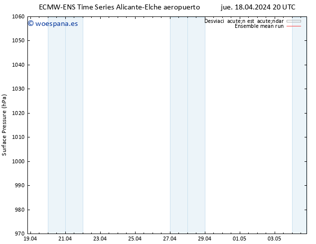 Presión superficial ECMWFTS vie 19.04.2024 20 UTC