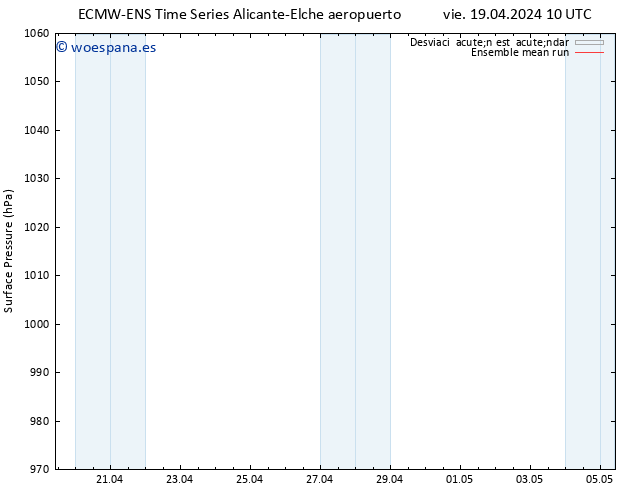 Presión superficial ECMWFTS sáb 20.04.2024 10 UTC