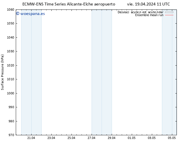 Presión superficial ECMWFTS sáb 20.04.2024 11 UTC