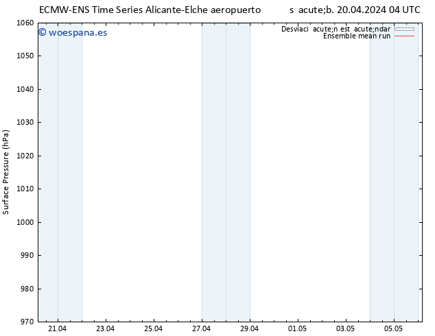 Presión superficial ECMWFTS dom 21.04.2024 04 UTC