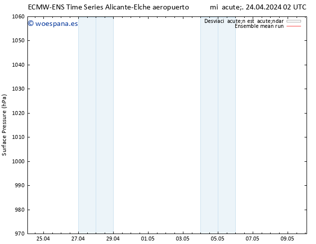 Presión superficial ECMWFTS sáb 04.05.2024 02 UTC