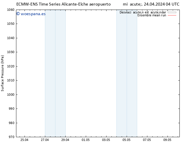 Presión superficial ECMWFTS sáb 04.05.2024 04 UTC