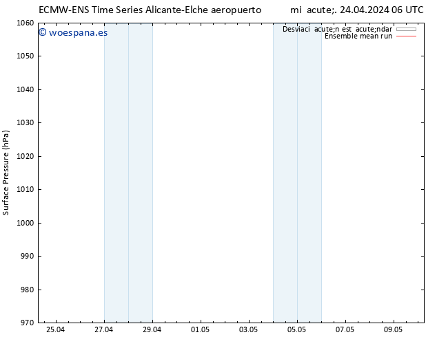 Presión superficial ECMWFTS jue 25.04.2024 06 UTC