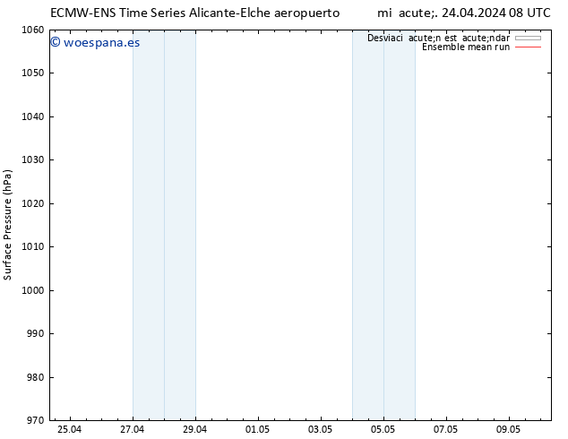 Presión superficial ECMWFTS jue 25.04.2024 08 UTC