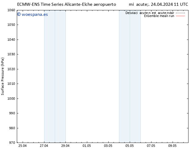 Presión superficial ECMWFTS jue 25.04.2024 11 UTC