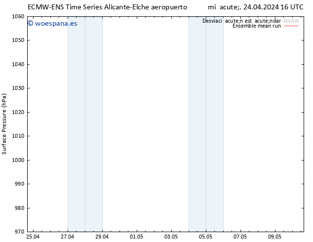 Presión superficial ECMWFTS jue 25.04.2024 16 UTC
