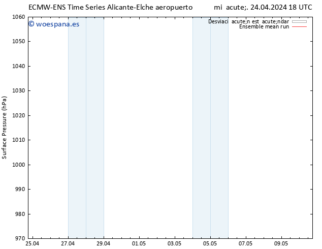 Presión superficial ECMWFTS mar 30.04.2024 18 UTC