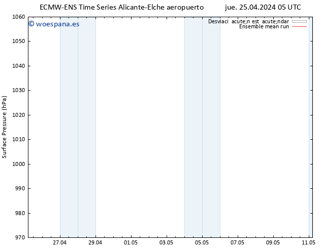 Presión superficial ECMWFTS dom 28.04.2024 05 UTC