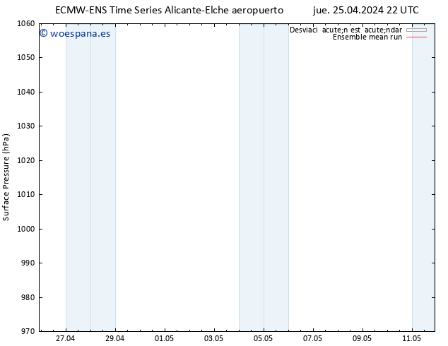 Presión superficial ECMWFTS dom 05.05.2024 22 UTC