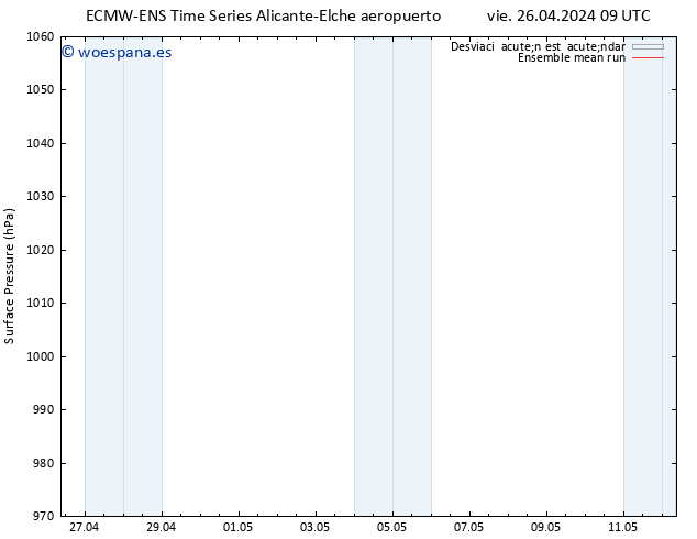 Presión superficial ECMWFTS sáb 27.04.2024 09 UTC