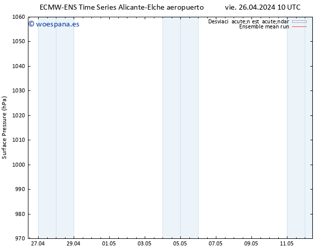 Presión superficial ECMWFTS lun 06.05.2024 10 UTC