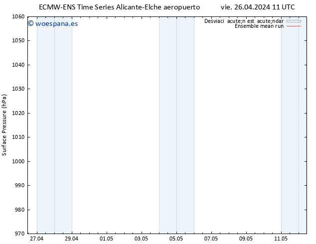 Presión superficial ECMWFTS sáb 27.04.2024 11 UTC