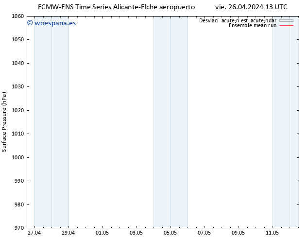 Presión superficial ECMWFTS dom 28.04.2024 13 UTC