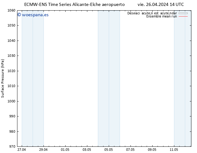 Presión superficial ECMWFTS sáb 27.04.2024 14 UTC