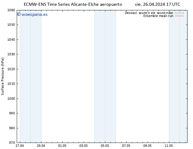 Presión superficial ECMWFTS sáb 27.04.2024 17 UTC