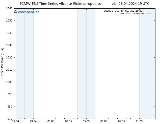 Presión superficial ECMWFTS dom 28.04.2024 19 UTC