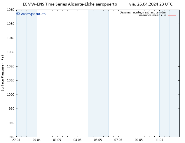 Presión superficial ECMWFTS sáb 27.04.2024 23 UTC