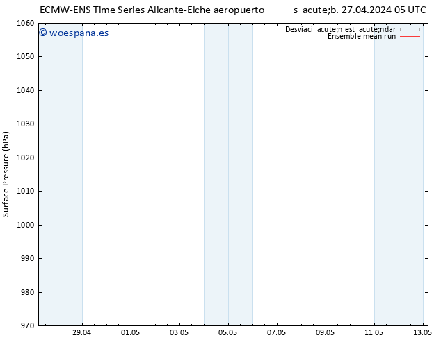 Presión superficial ECMWFTS dom 28.04.2024 05 UTC