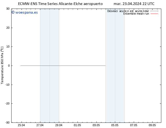 Temp. 850 hPa ECMWFTS sáb 27.04.2024 22 UTC