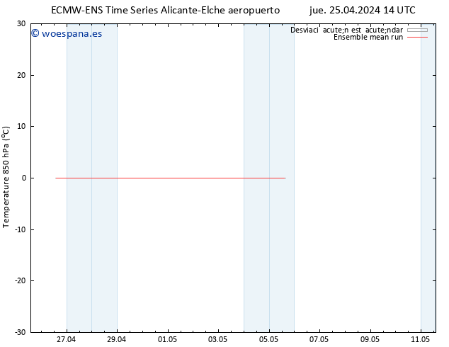 Temp. 850 hPa ECMWFTS dom 05.05.2024 14 UTC