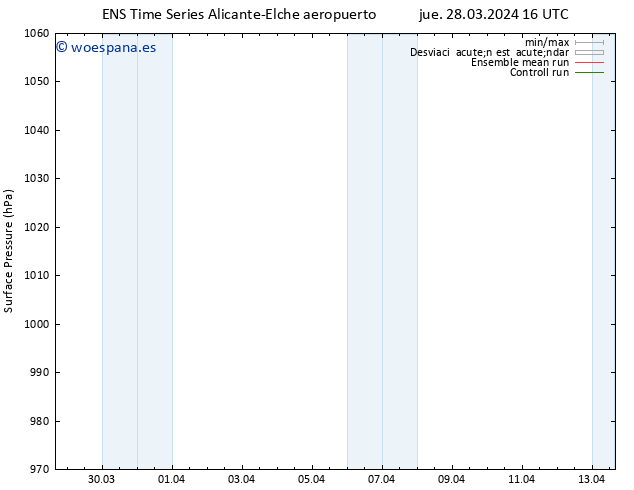 Presión superficial GEFS TS jue 28.03.2024 22 UTC